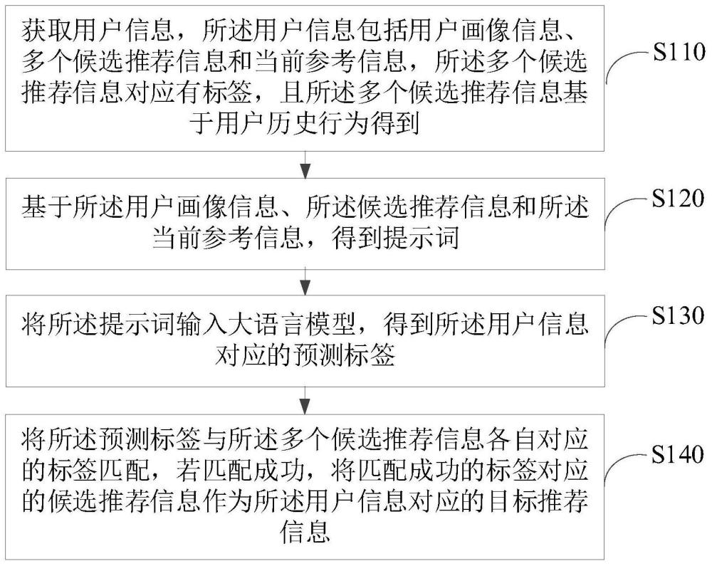 推荐信息预测方法、装置以及电子设备与流程