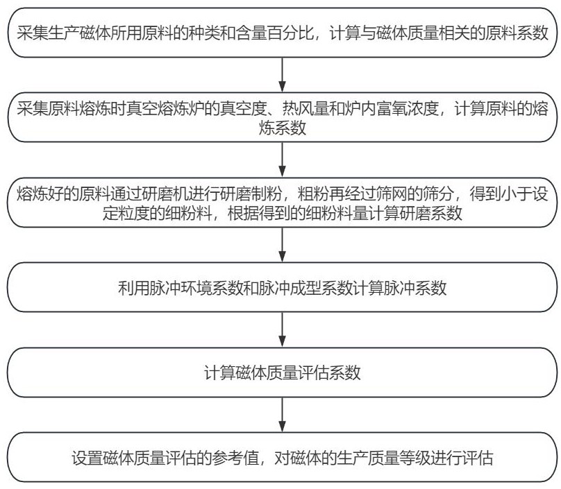 一种基于多数据的磁体生产质量评估方法与流程