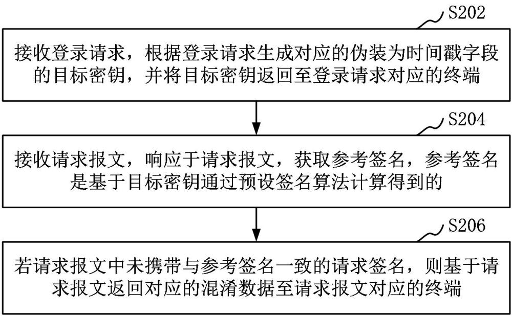 一种反爬虫方法、装置、计算机设备和存储介质与流程