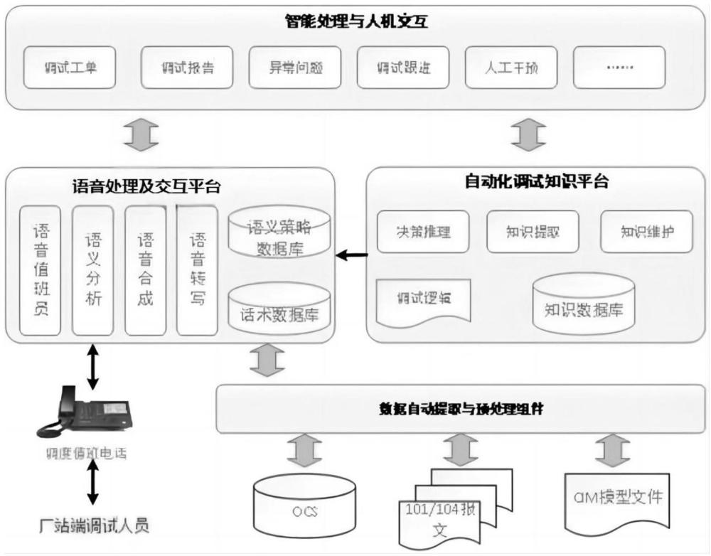 调度自动化主站智能语音联调系统的制作方法