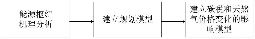 一种基于大型工业区的分布式能源系统低碳规划方法与流程