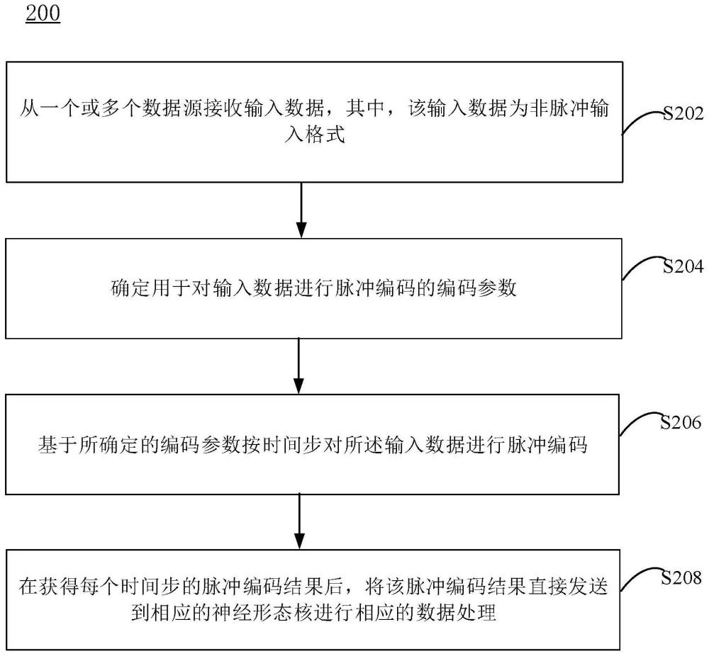 用于神经形态计算系统的方法和装置与流程