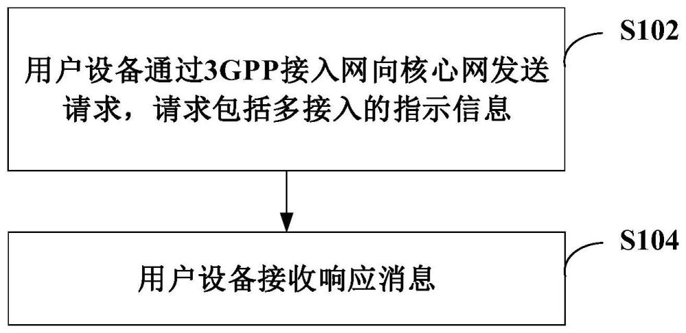 接入方法、接入系统和相关设备与流程