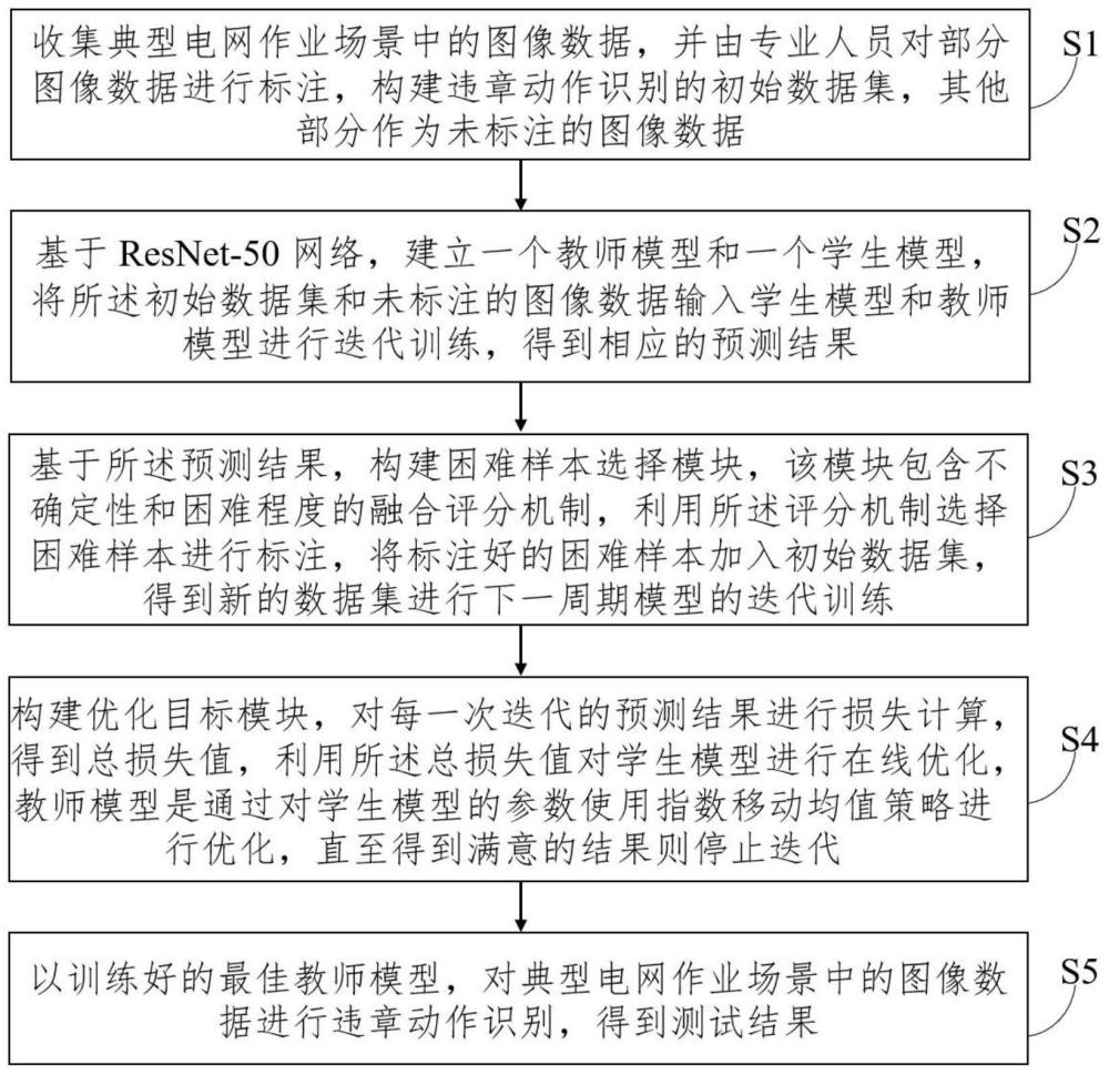 基于困难样本选择的电网作业动作识别模型主动学习方法与流程