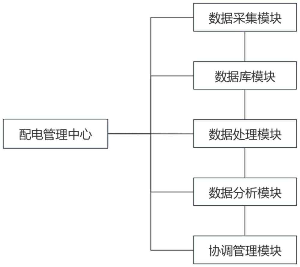 一种基于新能源接入的电网层级动态协调管理系统的制作方法