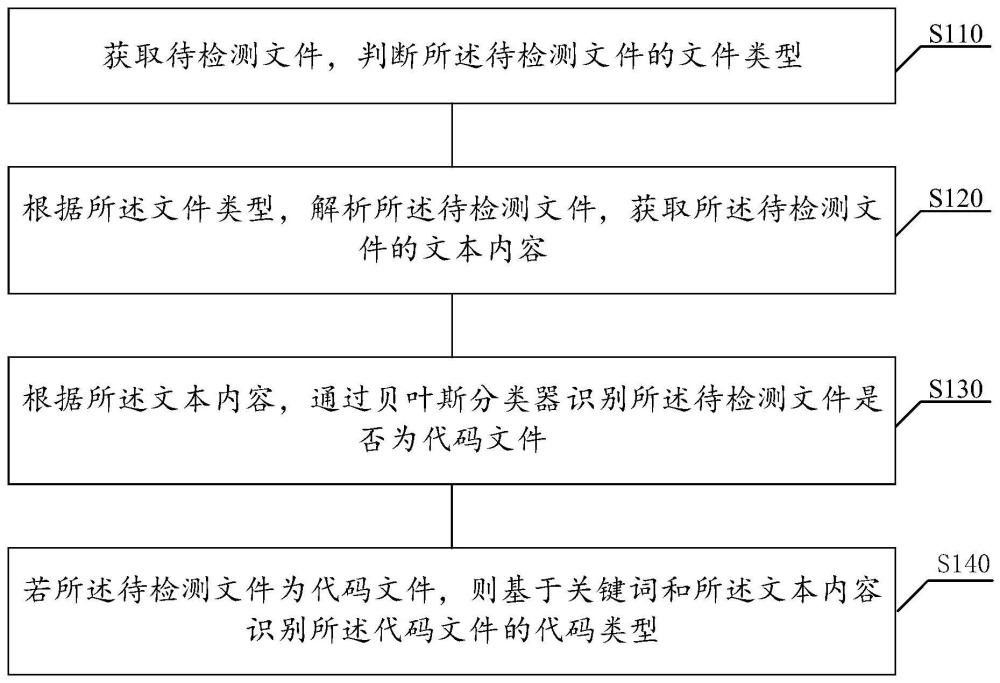 一种代码文件识别方法、装置、电子设备及存储介质与流程