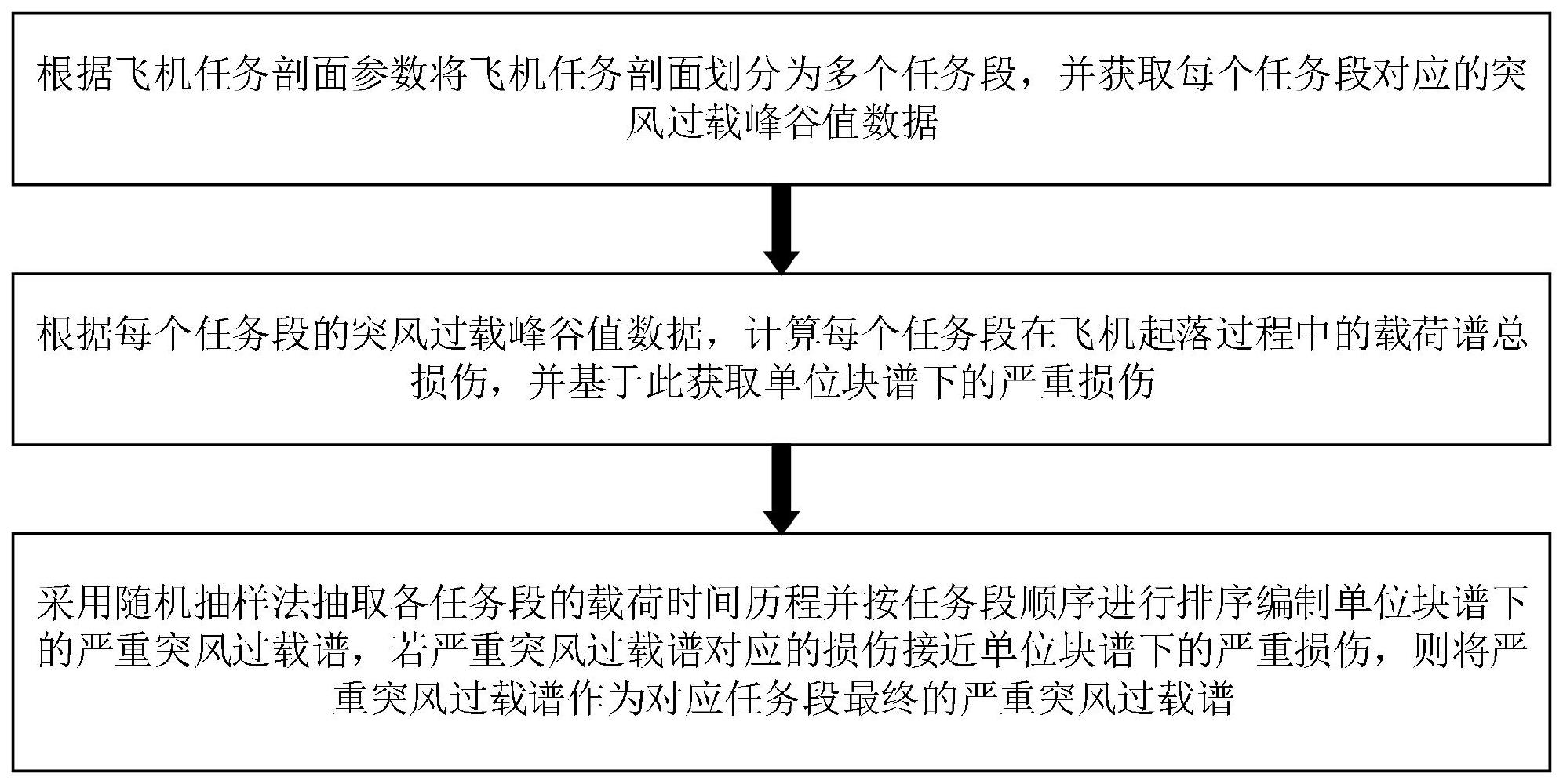 一种基于随机抽样方法的严重突风过载谱编制方法