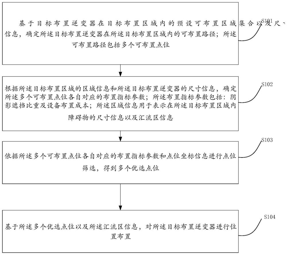 一种逆变器的位置布置方法及相关设备与流程