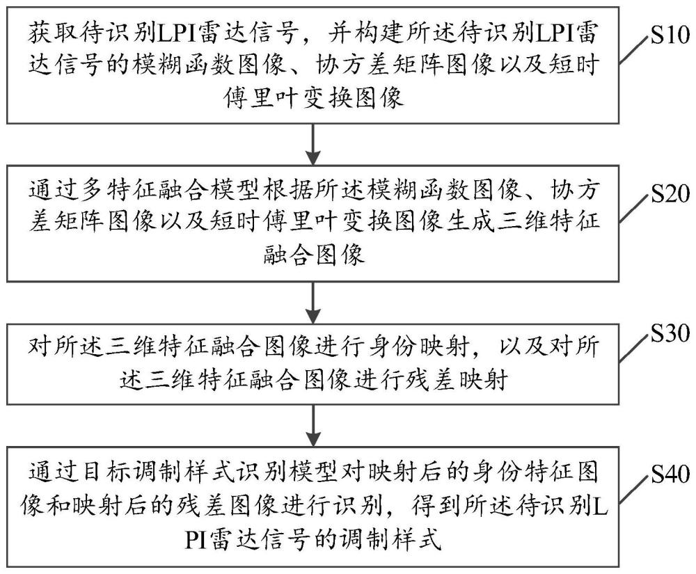 基于MFI-QRAM的LPI雷达调制样式识别方法