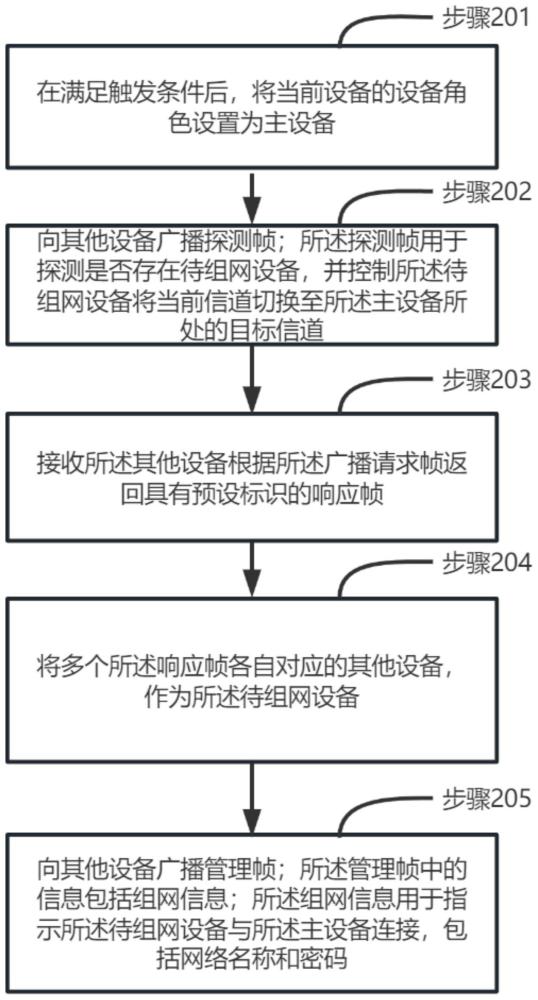 一种无线设备的组网方法及装置与流程