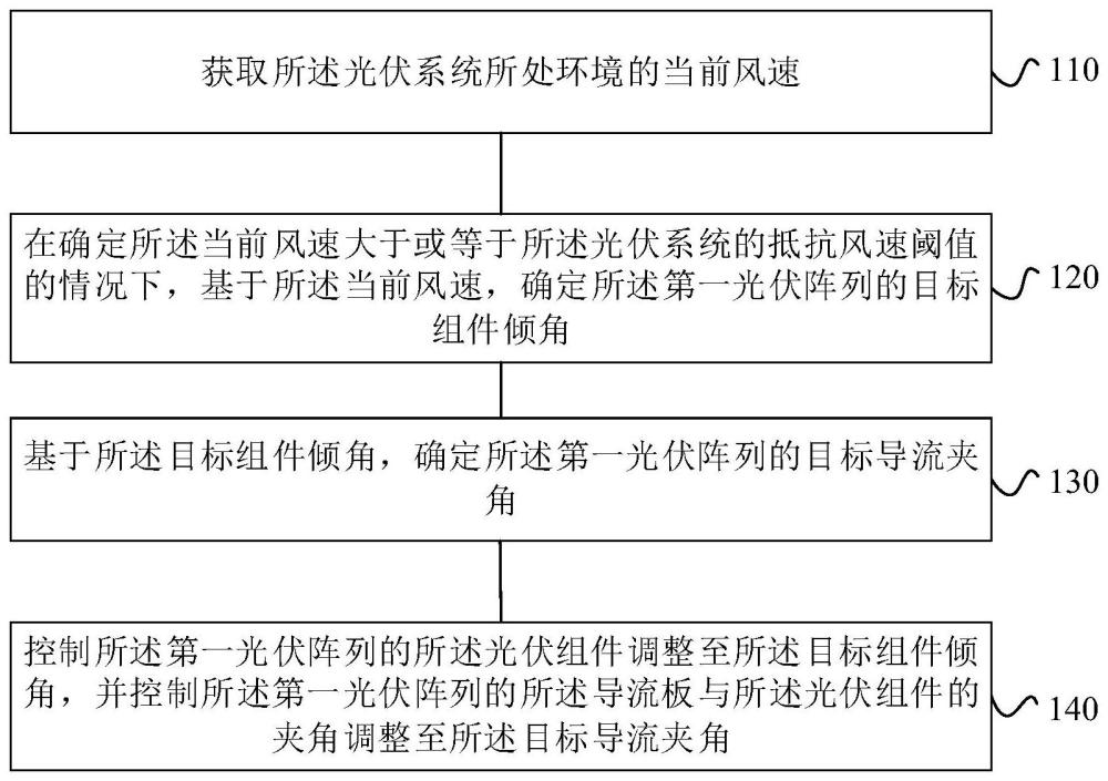 光伏系统的控制方法、装置和光伏系统与流程