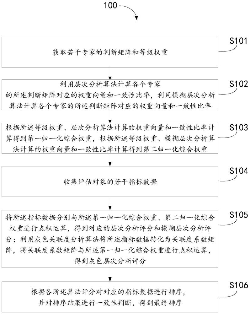 自适应综合评估计算方法、装置、电子设备和存储介质与流程