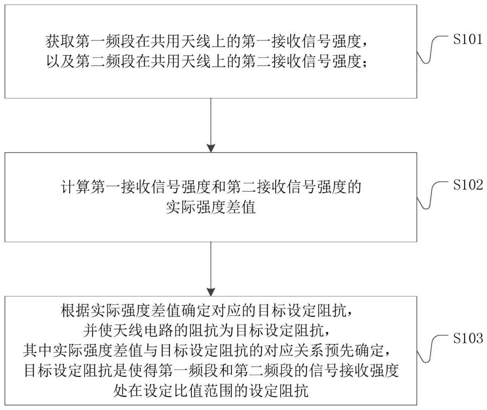 一种共用天线性能调整方法、装置、设备和介质与流程