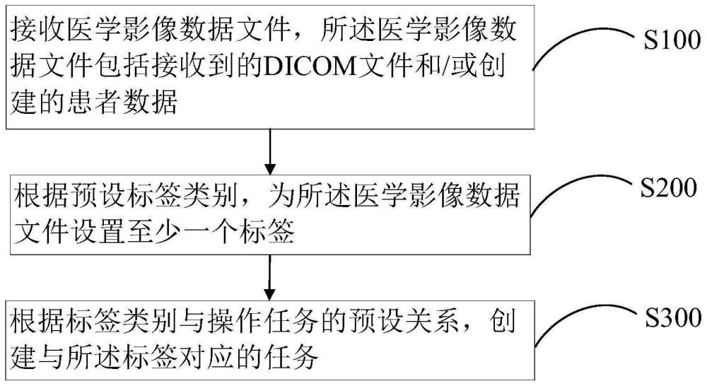 医学影像数据管理方法、电子设备和可读存储介质与流程