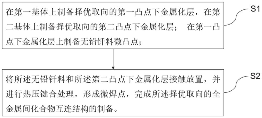 一种择优取向的全金属间化合物互连芯片及其制备方法和应用与流程