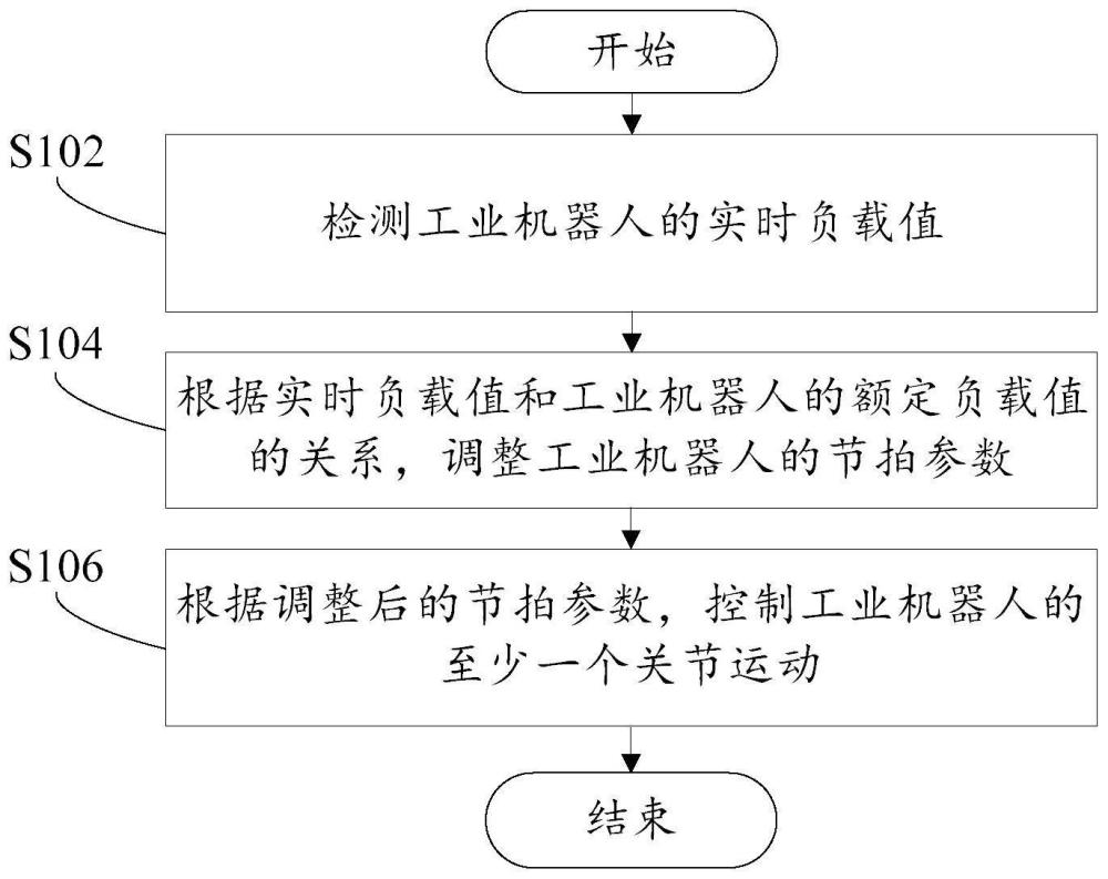 节拍调整方法和工业机器人与流程