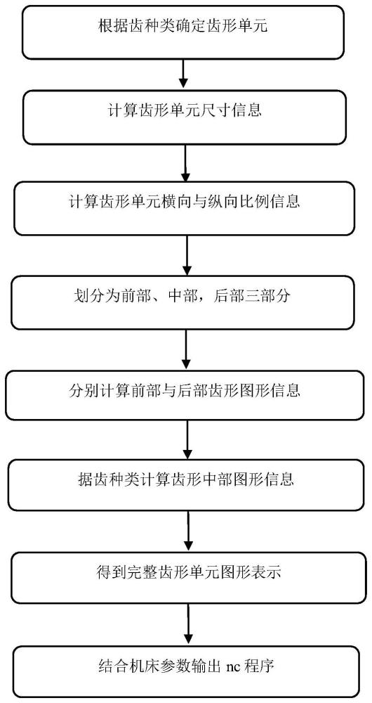 一种圆锯片齿形参数化加工方法与流程