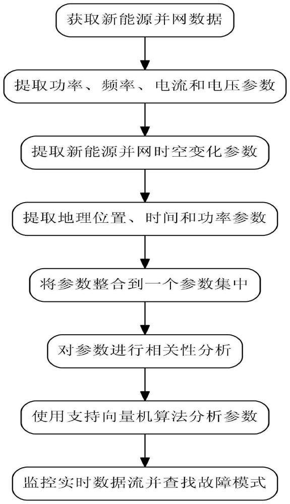 一种基于非线性数据模型的新能源并网故障预测方法与流程