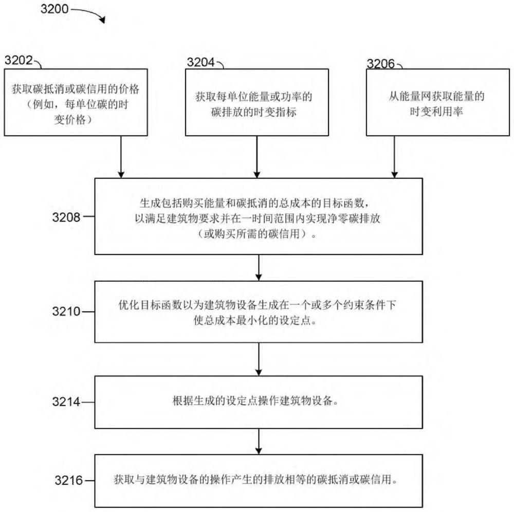 利用边际运营排放率进行碳排放预测控制的建筑物控制系统的制作方法