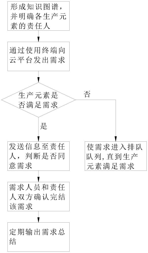 一种基于知识图谱的企业需求管理与数据处理系统及方法与流程