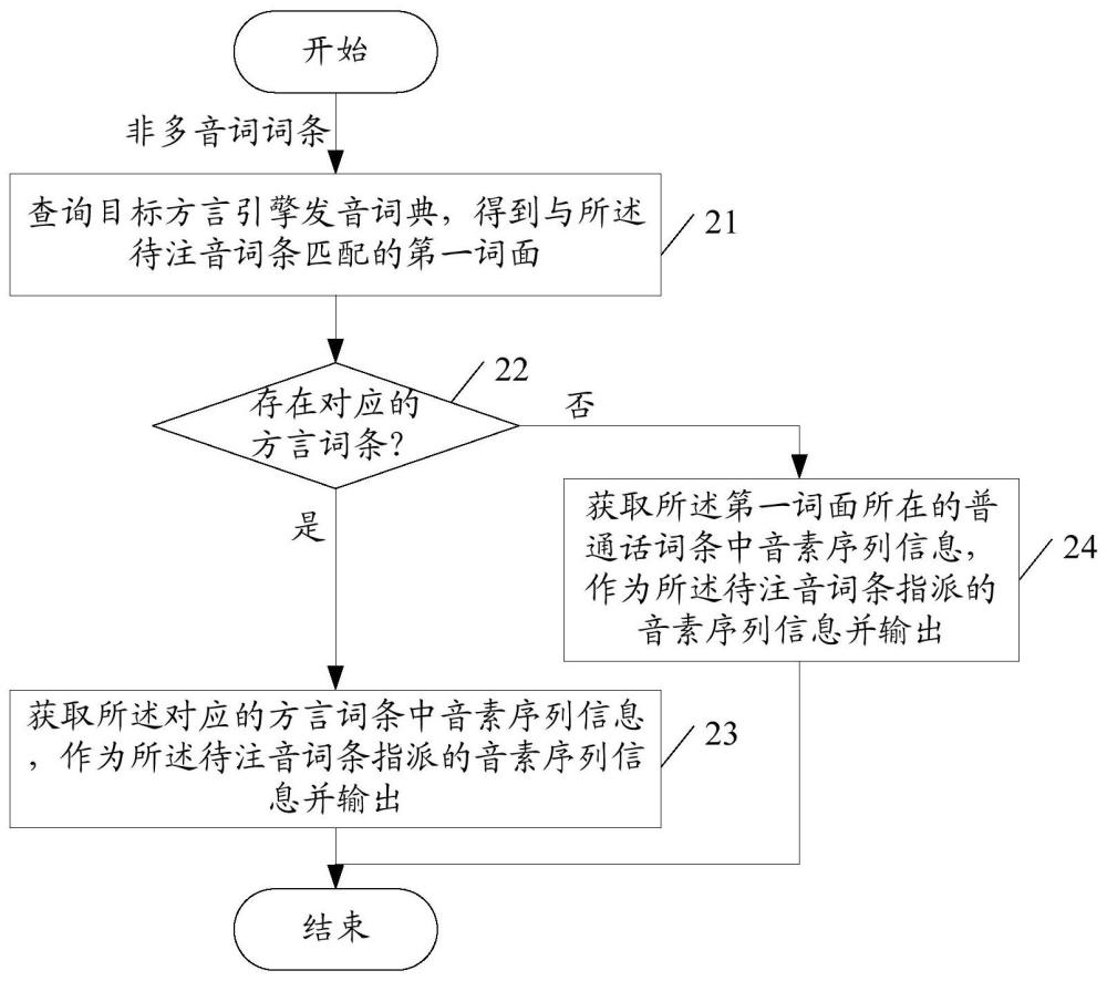 注音方法、装置、语音合成系统、存储介质及电子设备与流程