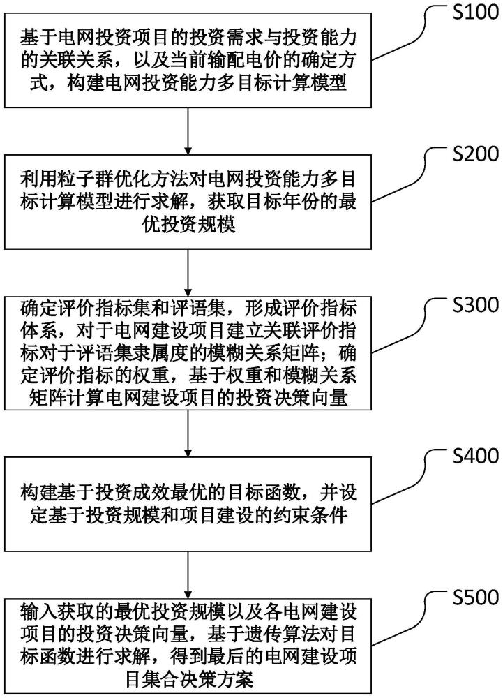 一种电网投资项目的组合决策优化方法与流程