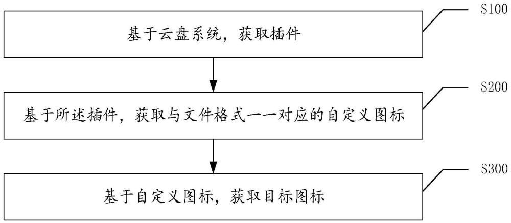 一种云盘文件识别展示方法、设备、装置及其存储介质与流程