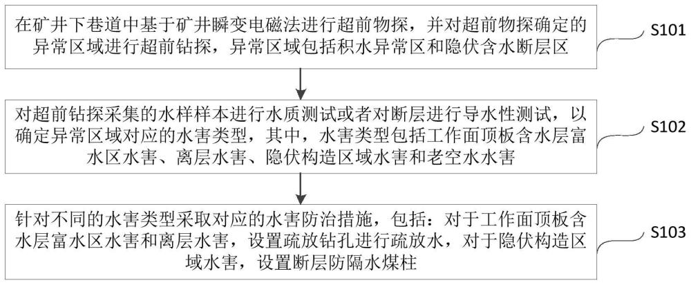 适用于多类型水害的煤矿水害综合防治方法与流程