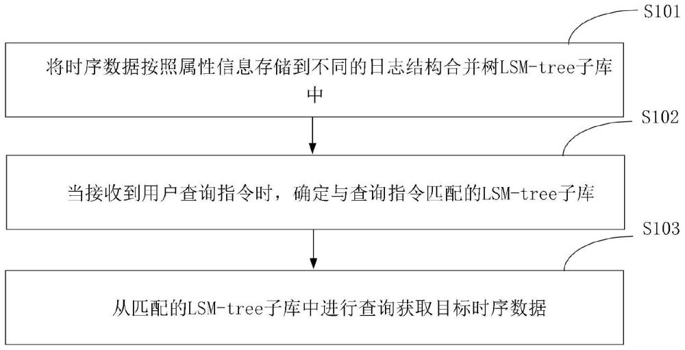 基于LSM-tree时序数据库的查询方法、设备和存储介质与流程