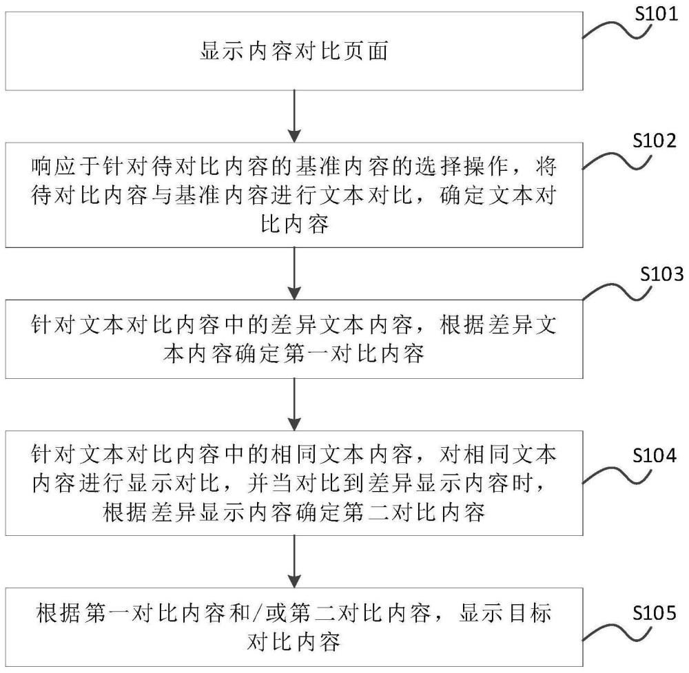 内容对比方法、装置、可读介质及电子设备与流程