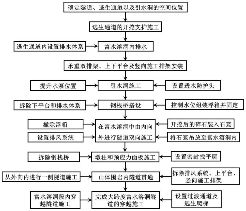 隧道穿越大跨度富水溶洞的施工方法与流程