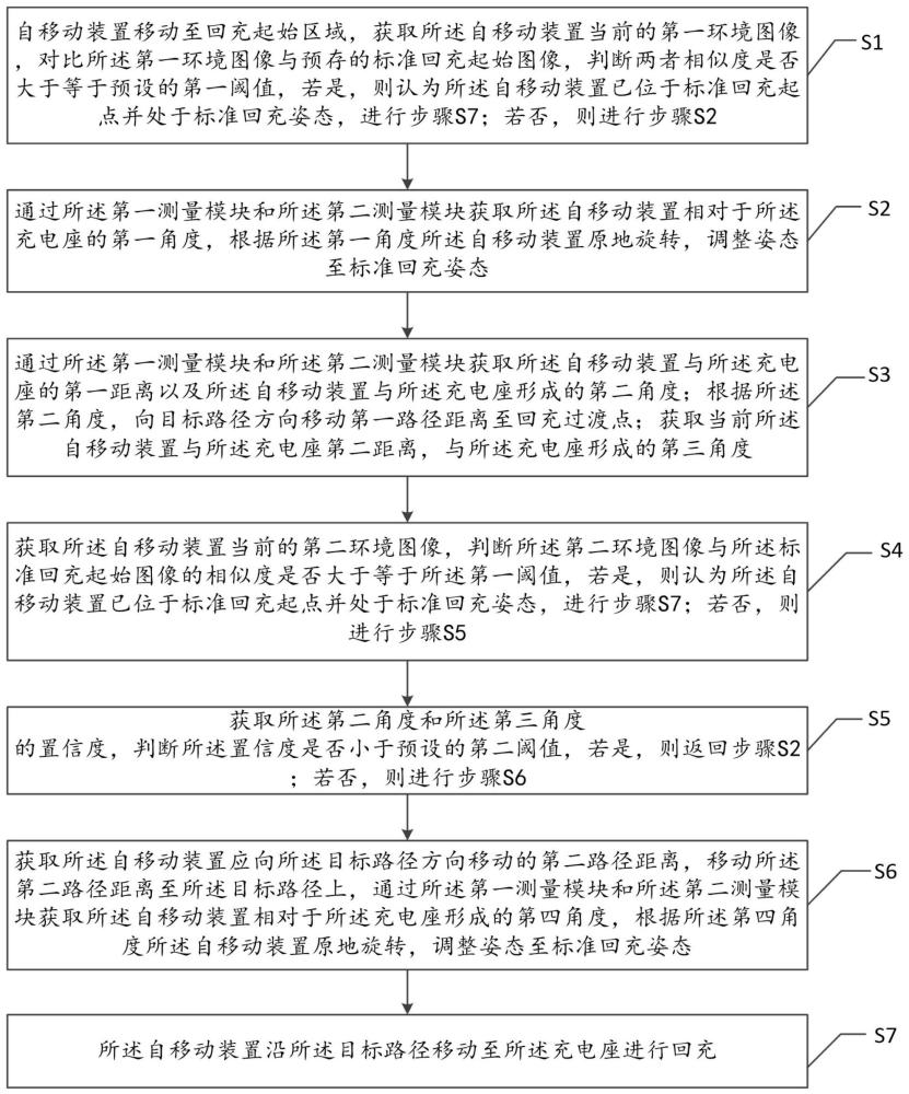 一种自移动装置定位导航回充校准方法及系统与流程