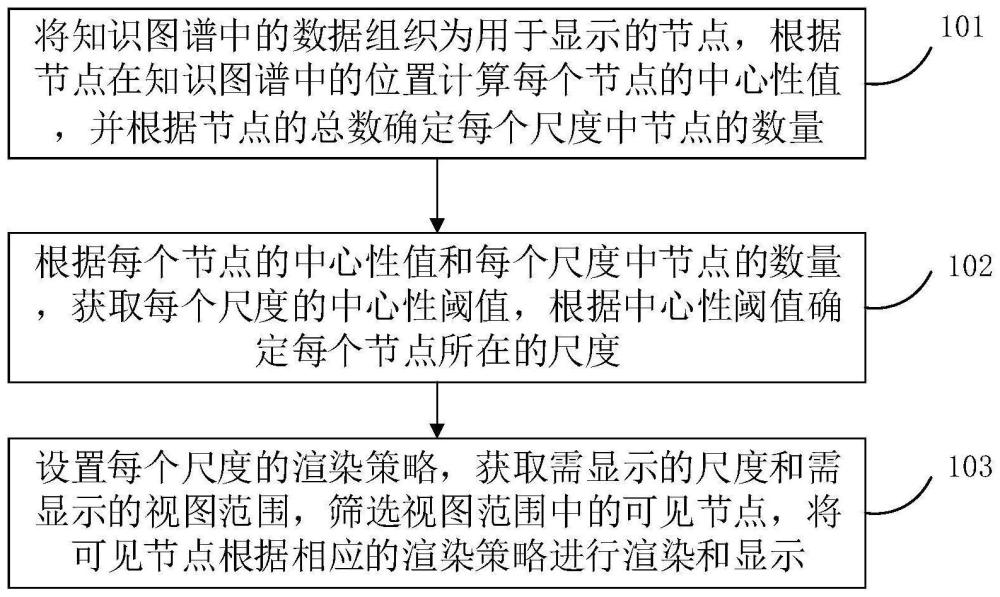 一种知识图谱数据的多尺度可视化方法和装置与流程