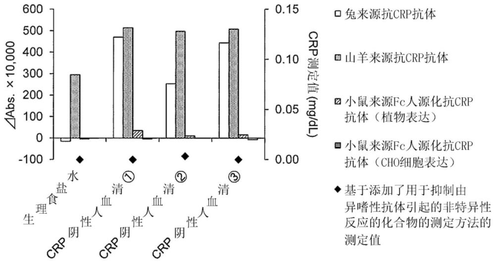 含有人源化抗体的试剂的制作方法