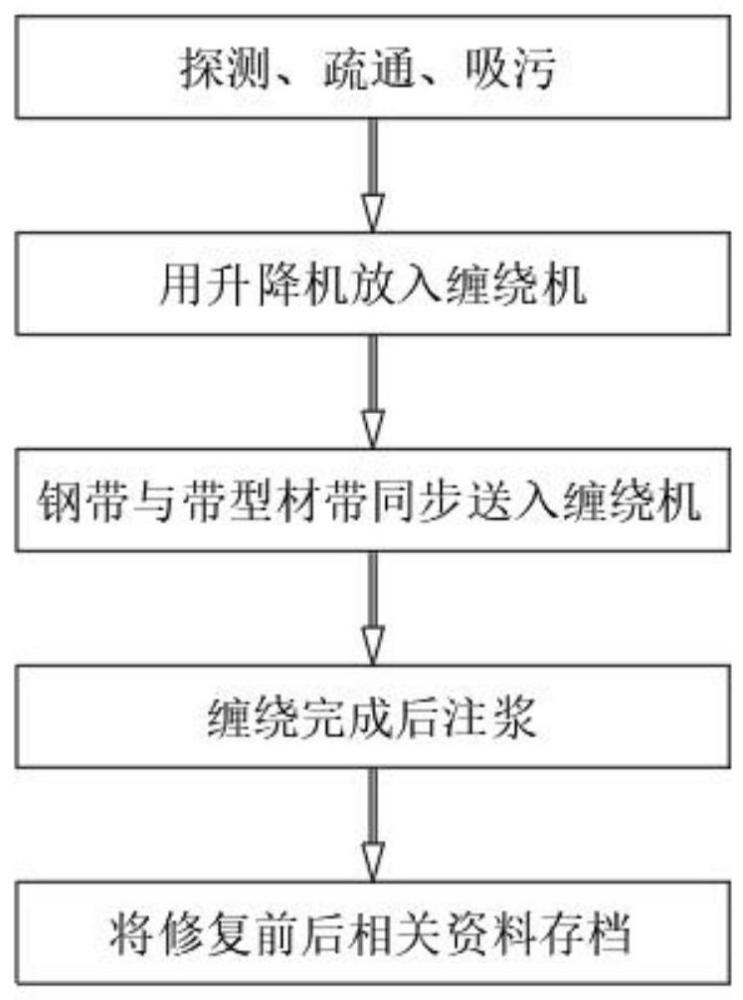 一种地下管道螺旋缠绕修复装置及其修复方法与流程