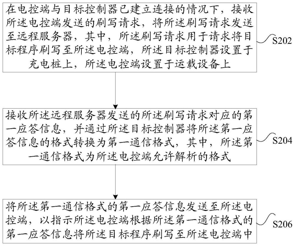 程序刷写方法、充电桩、存储介质及电子装置与流程