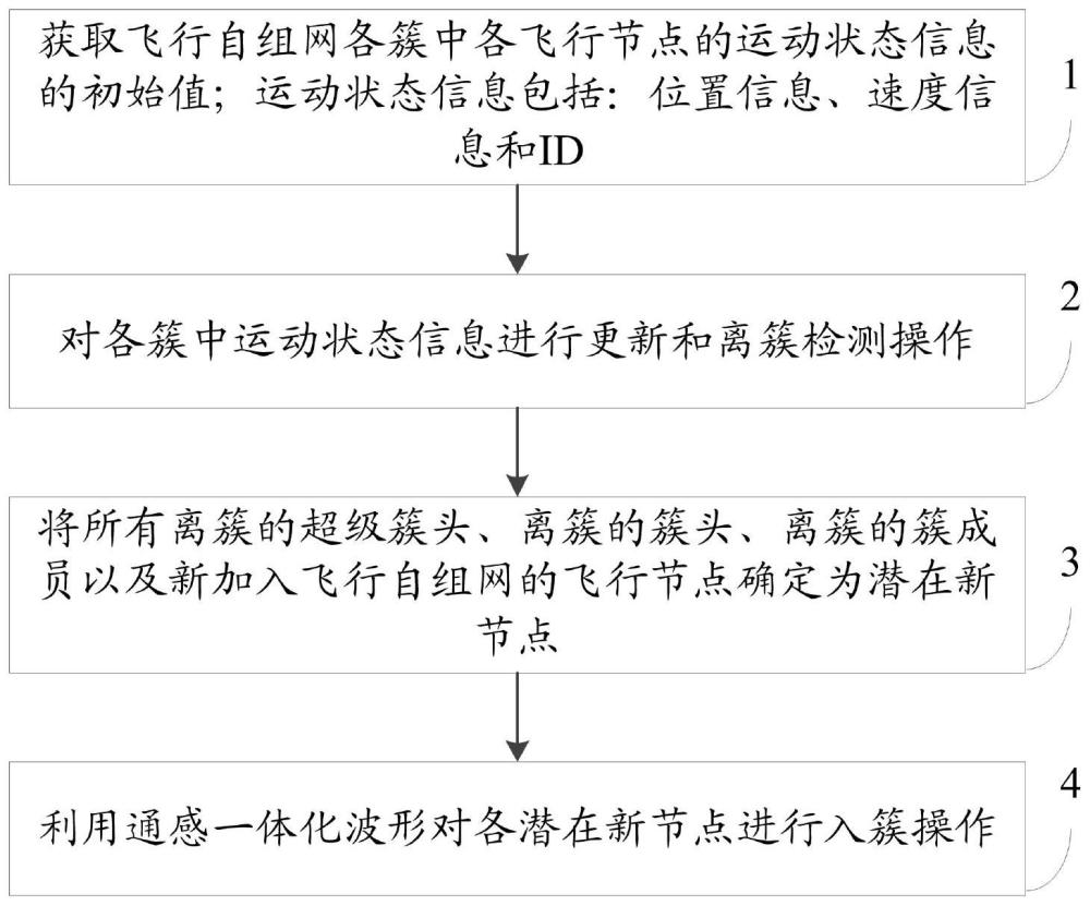 一种飞行自组网分簇维护方法、系统及电子设备与流程