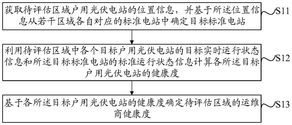 一种户用光伏电站健康度评估方法、装置、设备及介质与流程