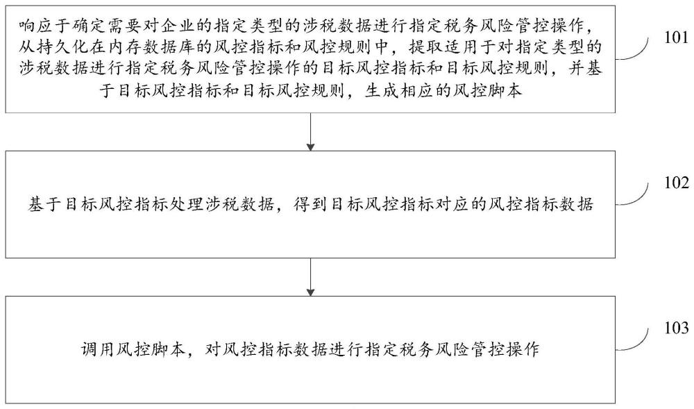 一种企业税务风险管控方法及引擎与流程