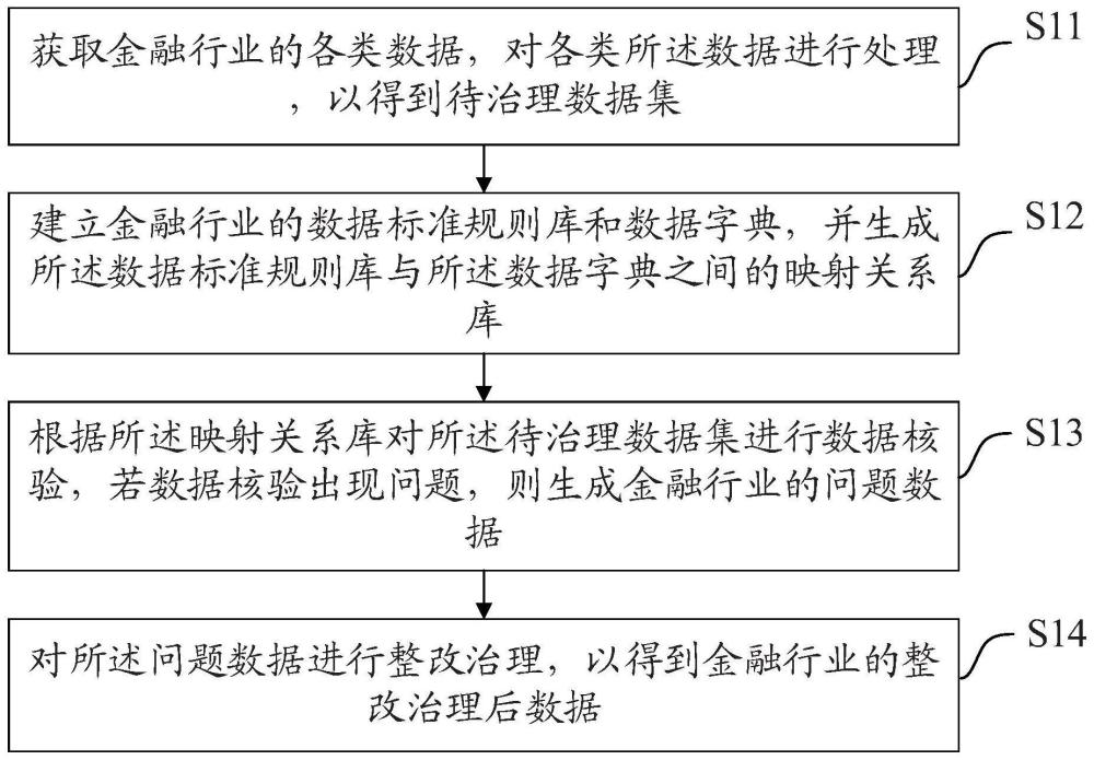 一种金融行业的数据治理方法、装置、设备及介质与流程