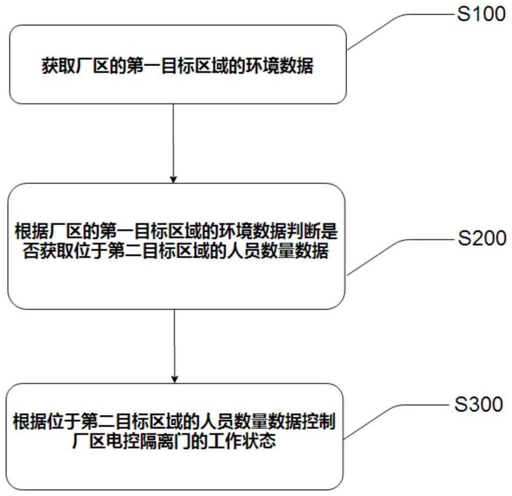 基于数据驱动的厂区安全设备联控方法及系统、电子设备与流程