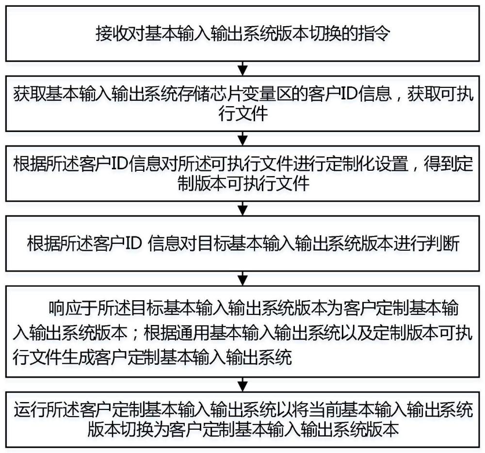 一种BIOS版本切换方法、装置、设备及介质与流程