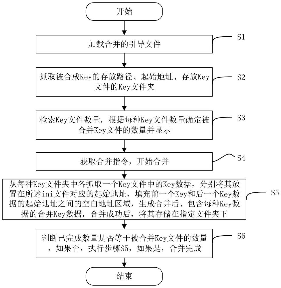 一种Key数据合并方法、装置及合并烧录系统与流程