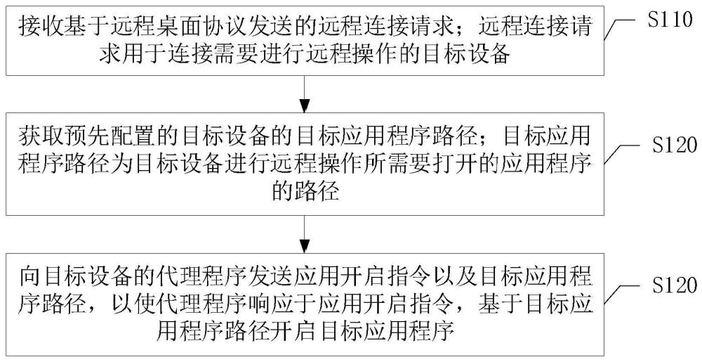 一种应用程序控制方法、装置、电子设备及存储介质与流程