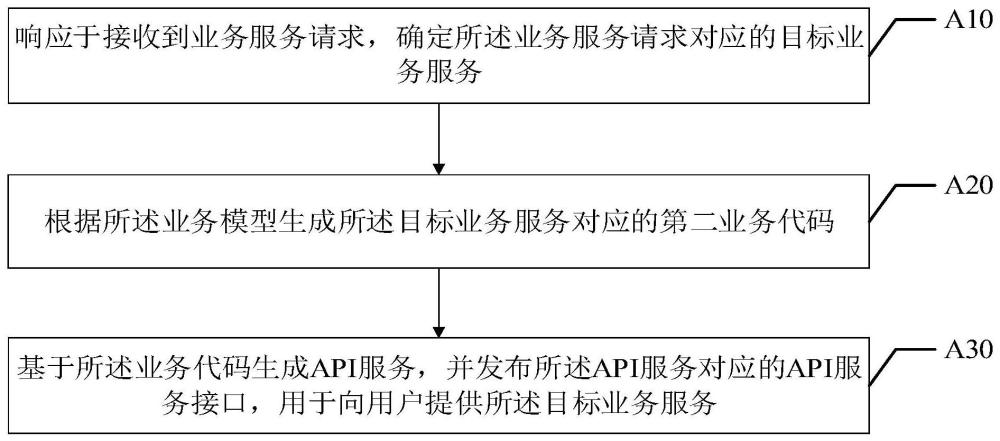 业务处理方法、装置、终端设备以及存储介质与流程