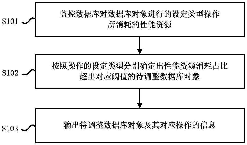 数据库的性能诊断方法、介质与计算机设备与流程