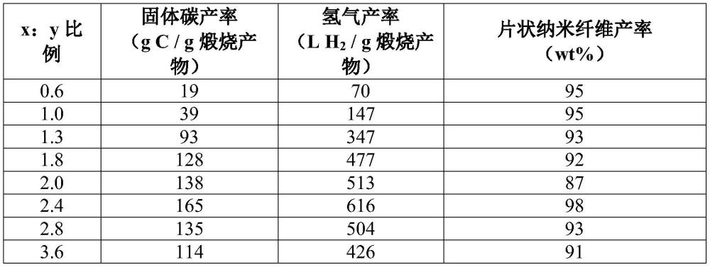 用于制备石墨纳米纤维和不含一氧化碳的氢气的催化剂的制作方法