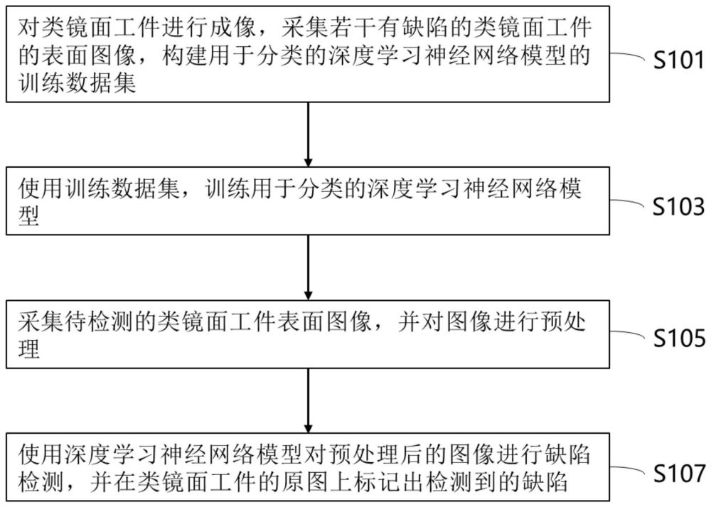 一种类镜面表面的缺陷检测方法