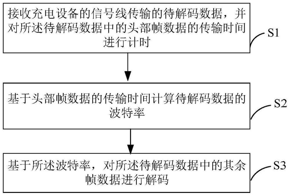 用于充电设备的数据处理方法、装置、芯片及充电设备与流程