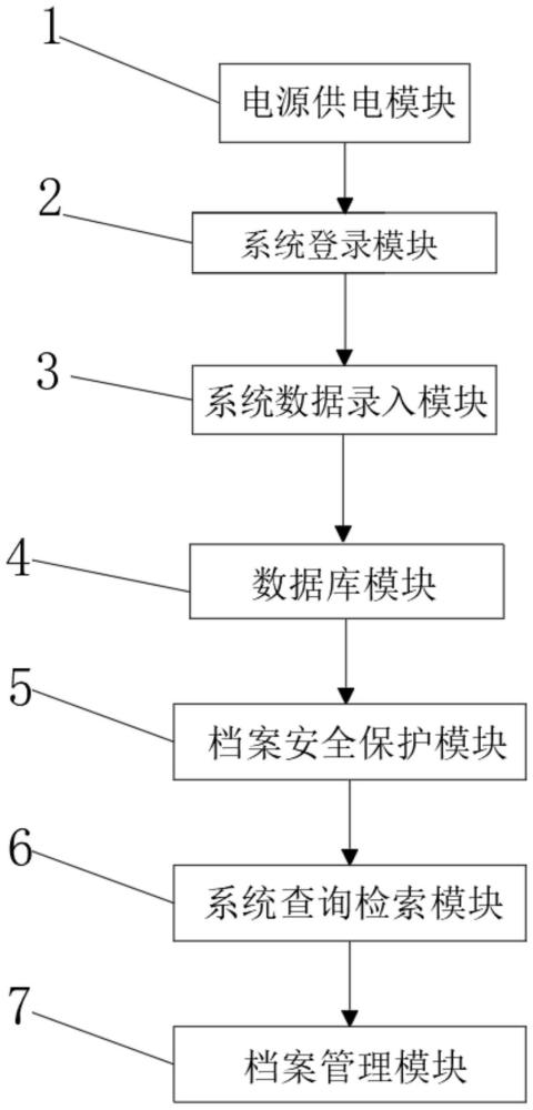 一种信息化的高效智慧档案综合管理平台的制作方法